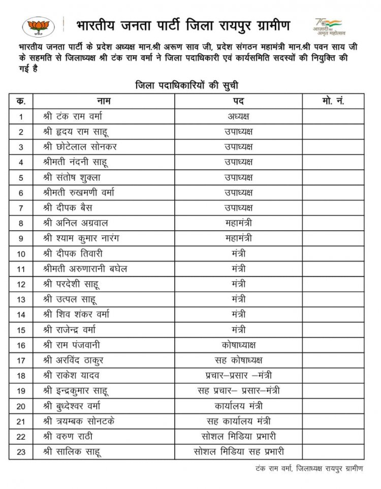 BJP जिला रायपुर ग्रामीण की नई कार्यकारिणी घोषित, नई टीम में 6 उपाध्यक्ष, 6 मंत्री और 2 महामंत्री बनाए गए