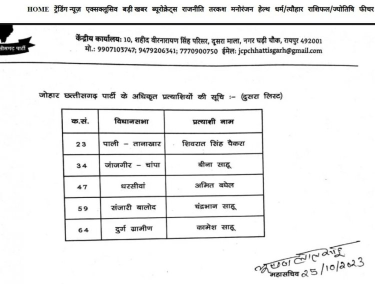 क्रांति सेना के अध्यक्ष अमित बघेल धरसींवा से लड़ेंगे चुनाव, जोहार छत्तीसगढ़ पार्टी ने दूसरी सूची की जारी,हाईप्रोफाइल सीट पर दिलचस्प होगा मुकाबला