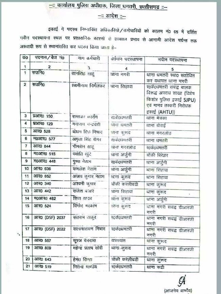 धमतरी SP ने की बड़े पैमाने पर सर्जरी, 21 पुलिस कर्मियों का ट्रांसफर