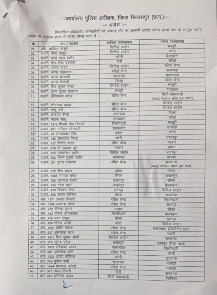 बिलासपुर 14 ASI सहित 80 पुलिसकर्मी हुए इधर से उधर
